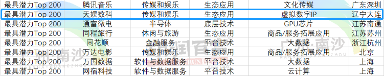榮娛時(shí)刻 | 天娛數(shù)科榮登《2022胡潤(rùn)中國(guó)元宇宙潛力企業(yè)榜》(圖1) 榮娛時(shí)刻 | 天娛數(shù)科榮登《2022胡潤(rùn)中國(guó)元宇宙潛力企業(yè)榜》(圖1)